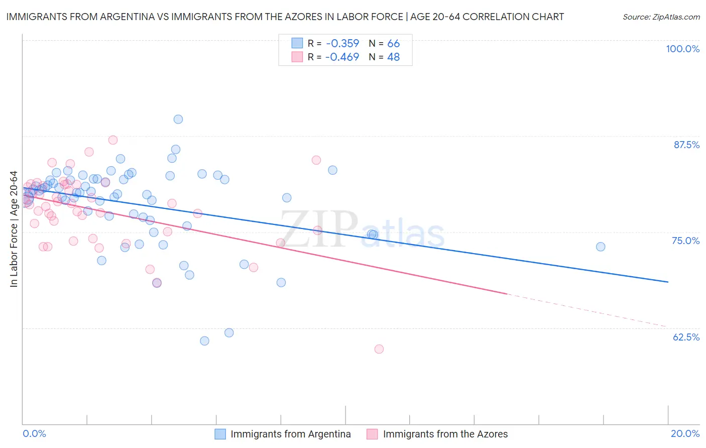 Immigrants from Argentina vs Immigrants from the Azores In Labor Force | Age 20-64