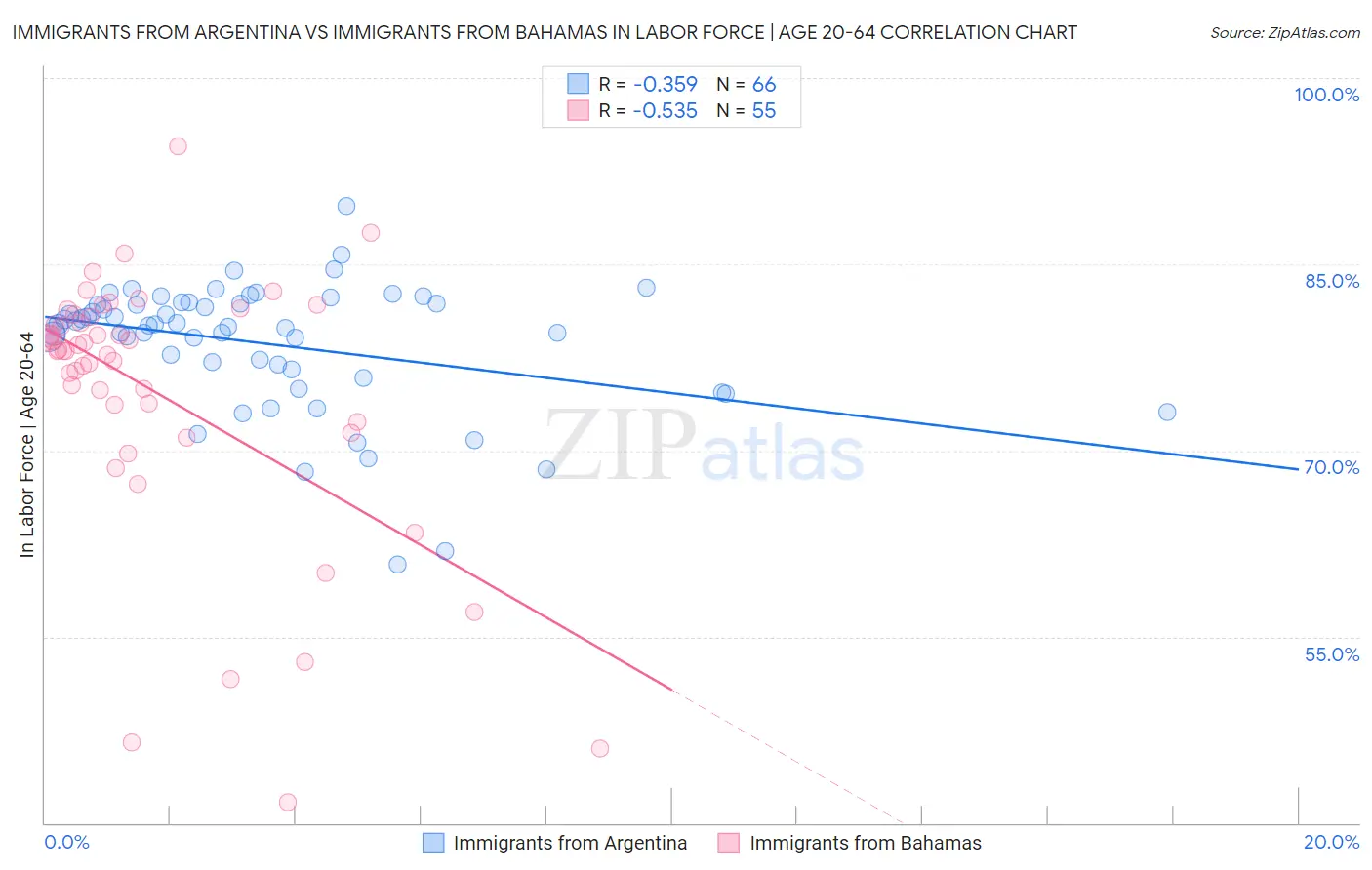 Immigrants from Argentina vs Immigrants from Bahamas In Labor Force | Age 20-64