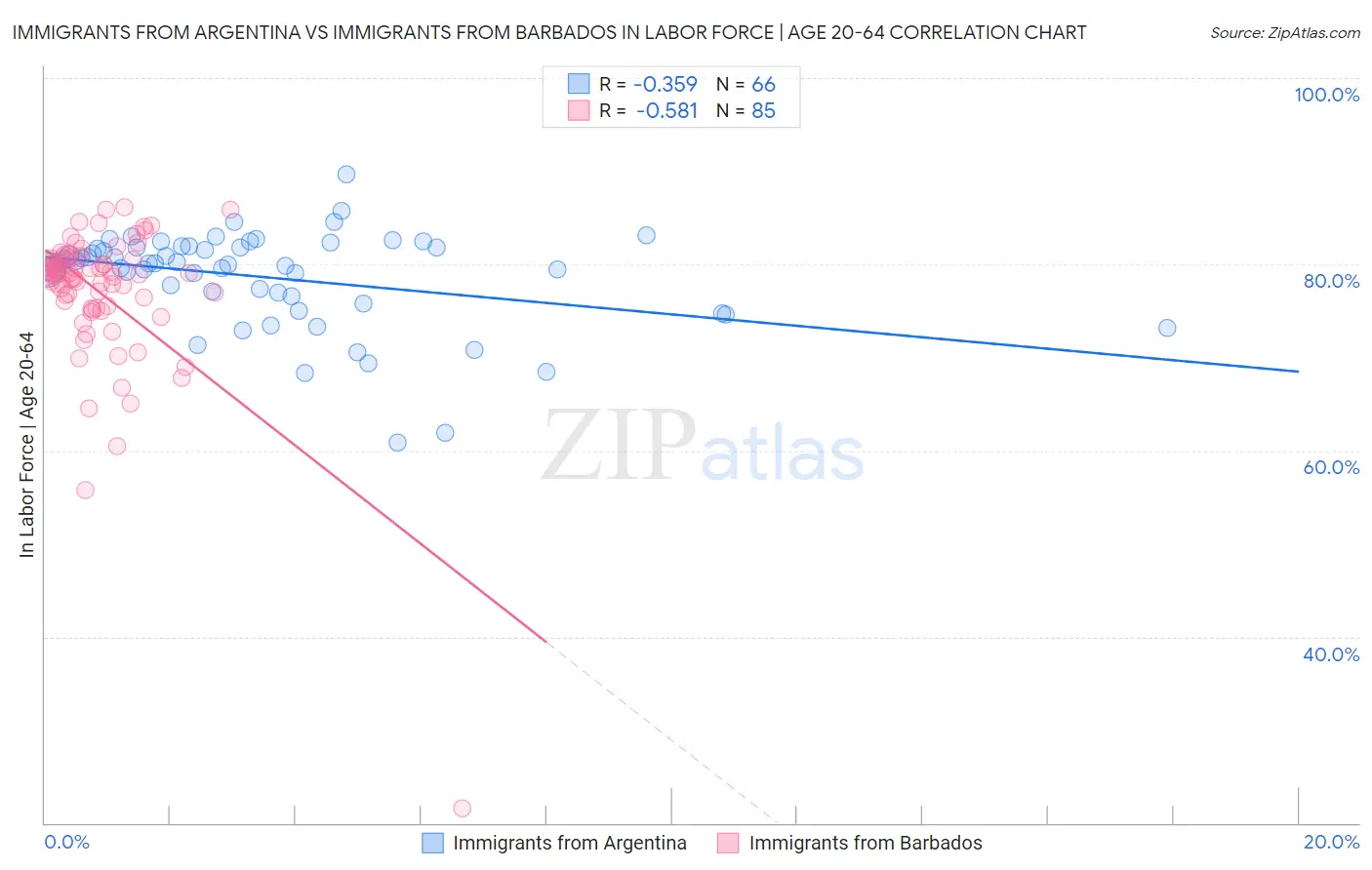 Immigrants from Argentina vs Immigrants from Barbados In Labor Force | Age 20-64