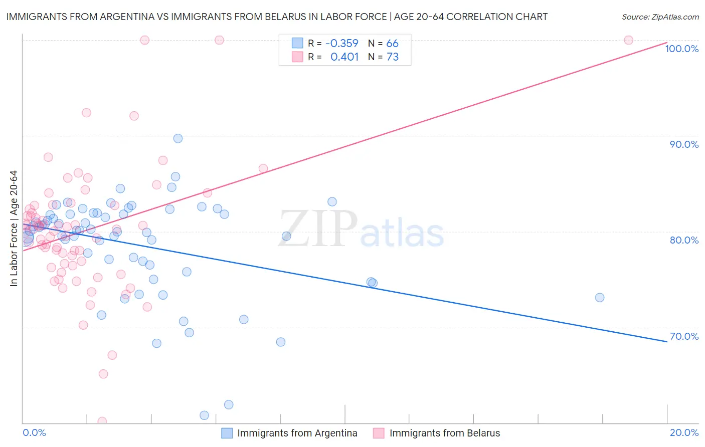 Immigrants from Argentina vs Immigrants from Belarus In Labor Force | Age 20-64