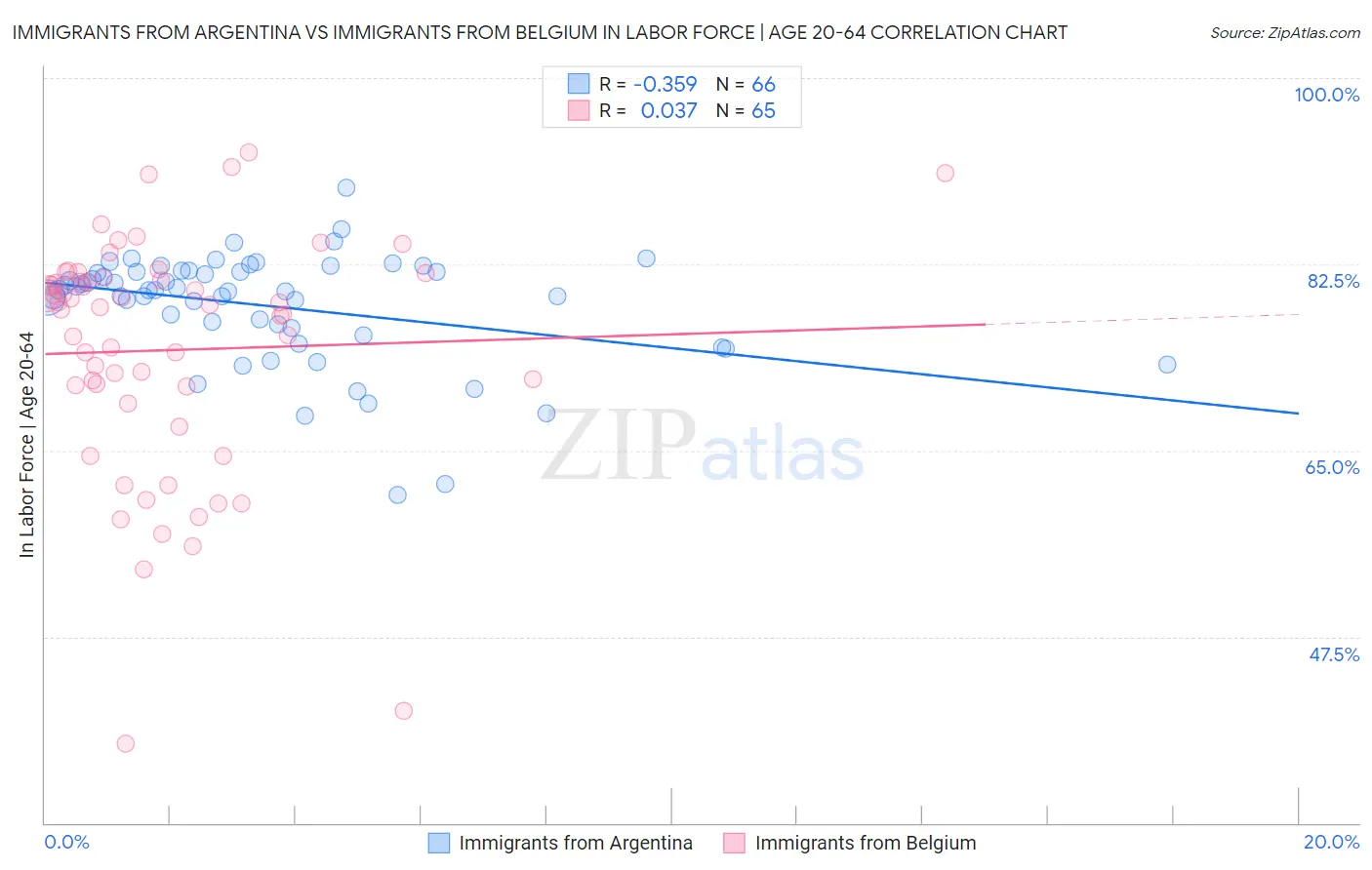 Immigrants from Argentina vs Immigrants from Belgium In Labor Force | Age 20-64