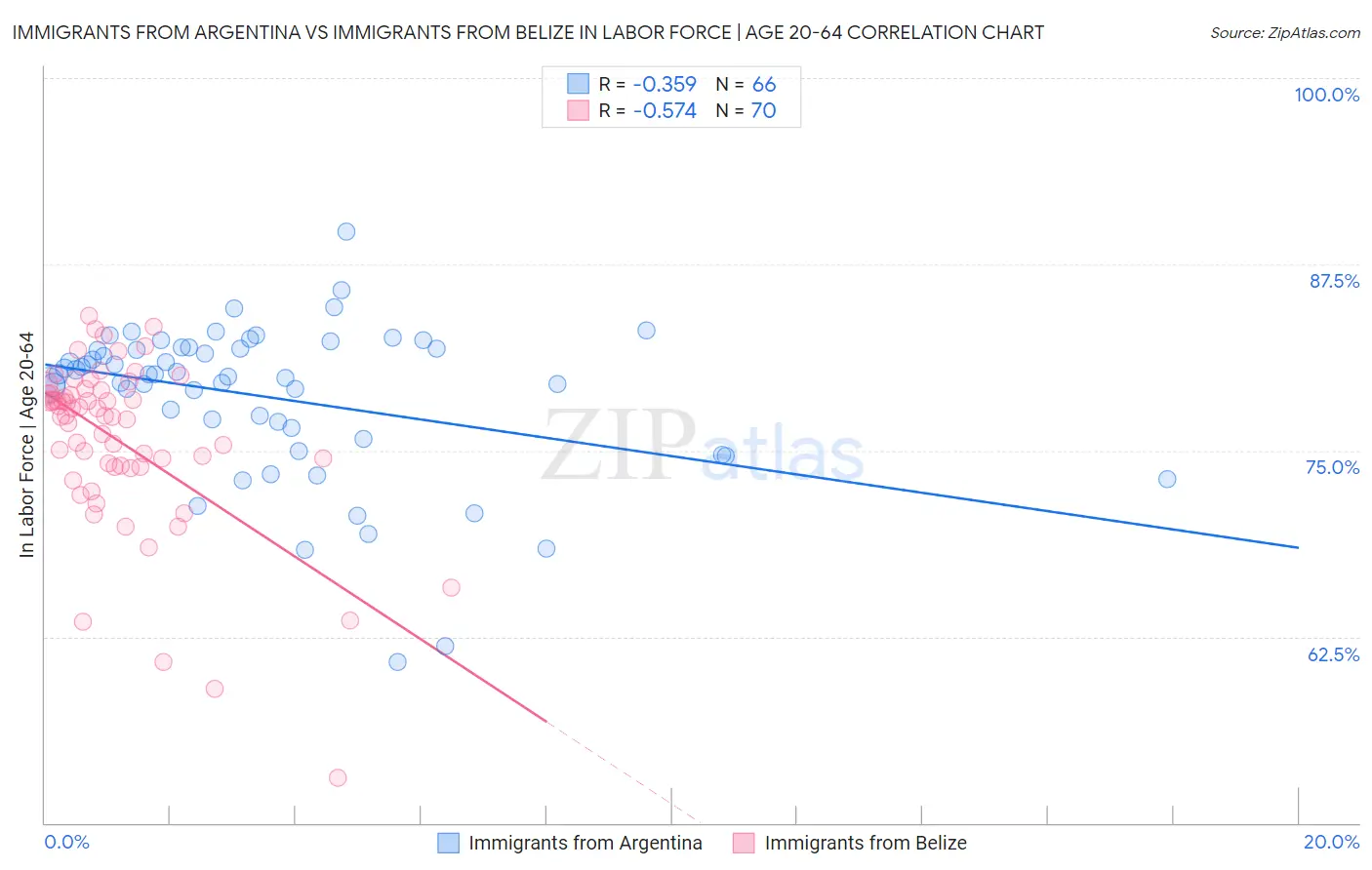 Immigrants from Argentina vs Immigrants from Belize In Labor Force | Age 20-64