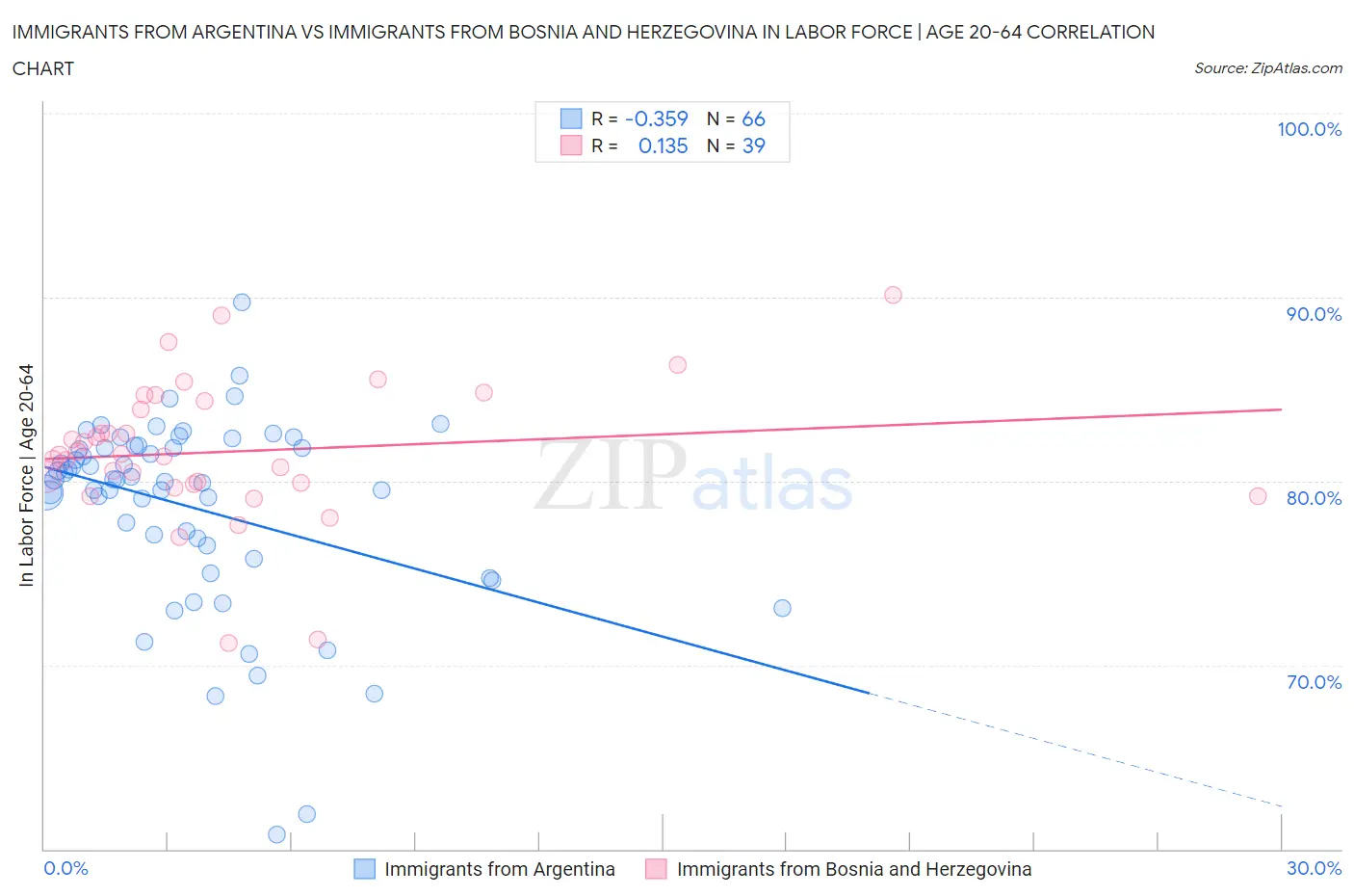 Immigrants from Argentina vs Immigrants from Bosnia and Herzegovina In Labor Force | Age 20-64