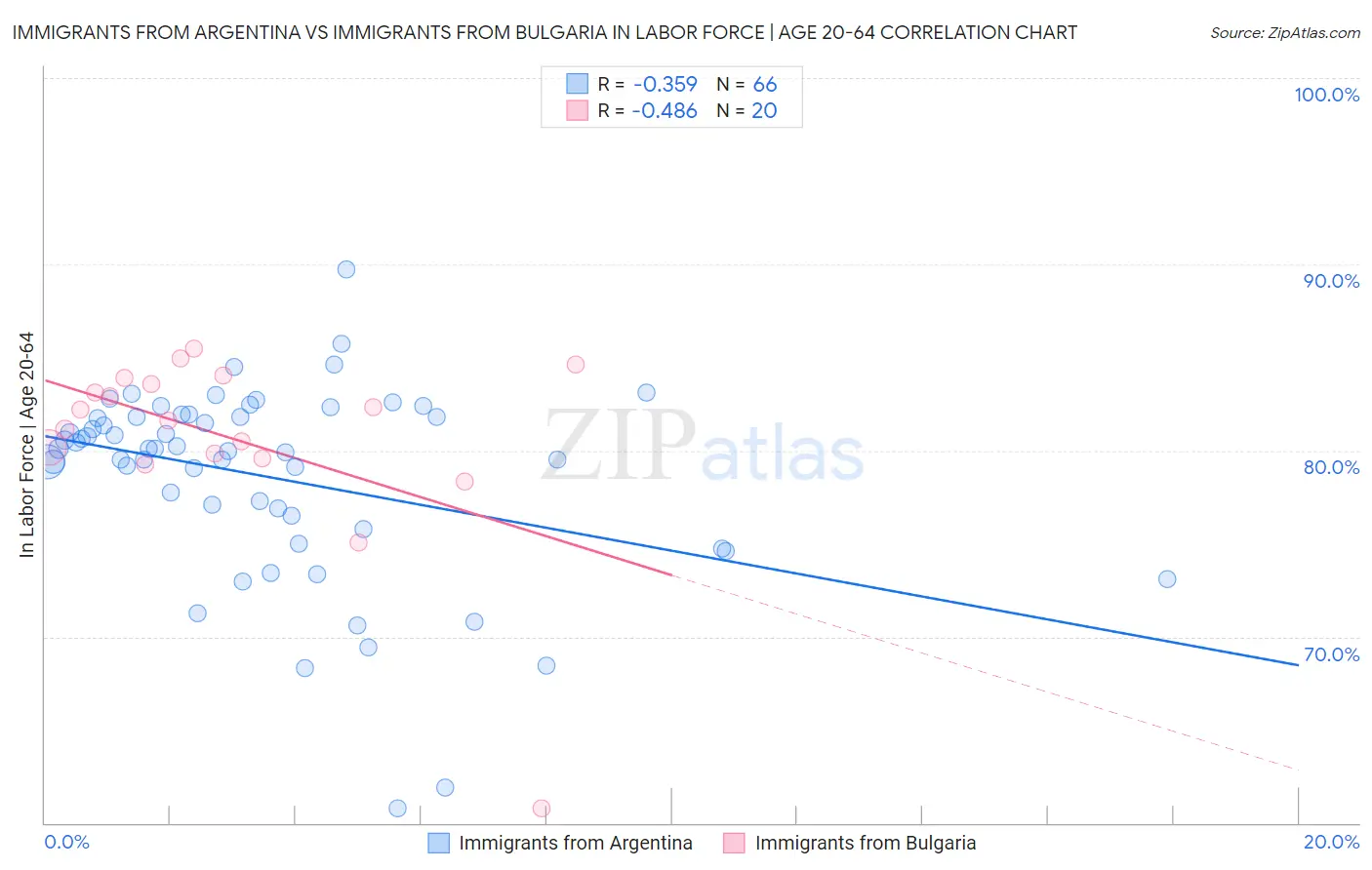 Immigrants from Argentina vs Immigrants from Bulgaria In Labor Force | Age 20-64