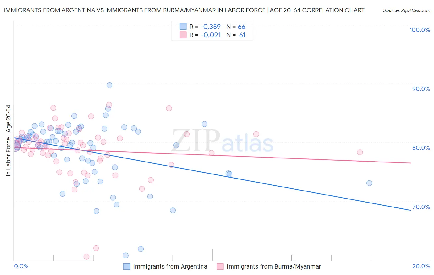Immigrants from Argentina vs Immigrants from Burma/Myanmar In Labor Force | Age 20-64