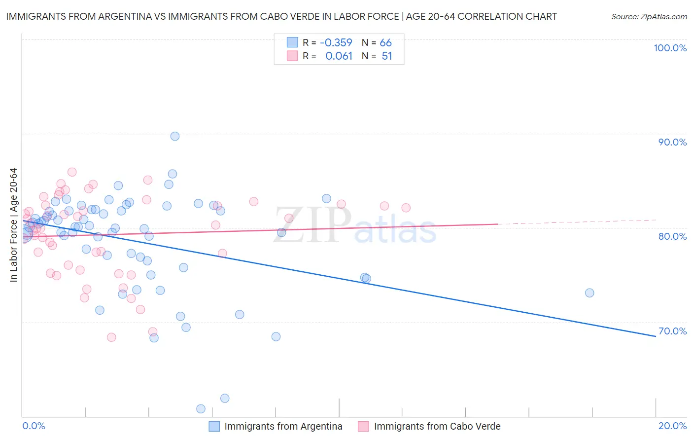 Immigrants from Argentina vs Immigrants from Cabo Verde In Labor Force | Age 20-64