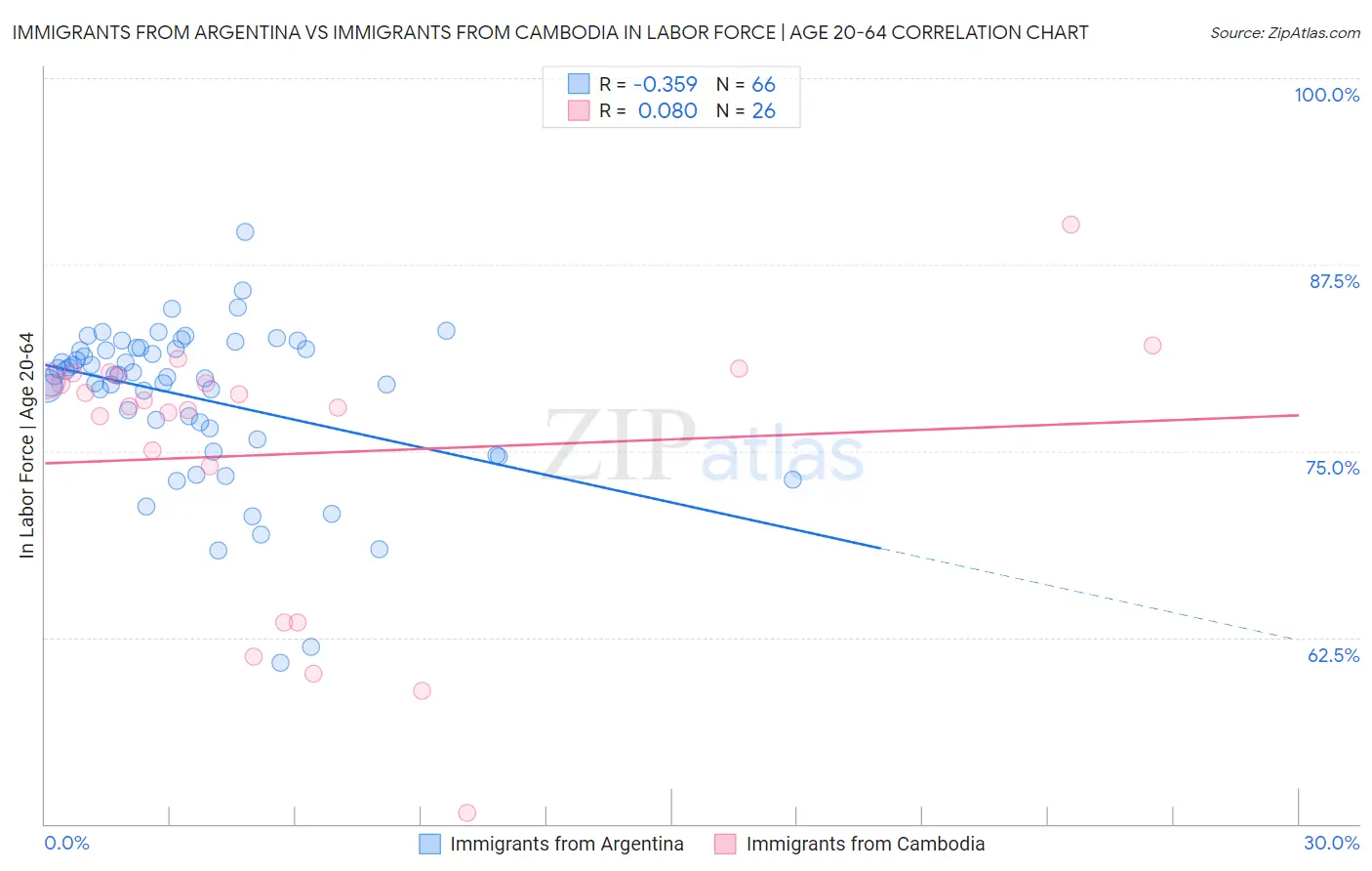 Immigrants from Argentina vs Immigrants from Cambodia In Labor Force | Age 20-64