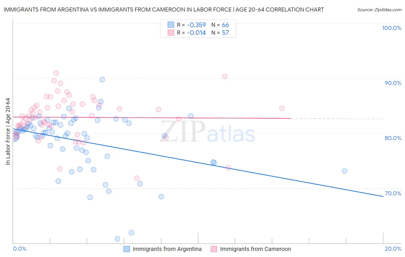 Immigrants from Argentina vs Immigrants from Cameroon In Labor Force | Age 20-64