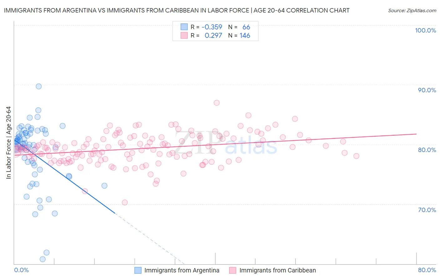 Immigrants from Argentina vs Immigrants from Caribbean In Labor Force | Age 20-64