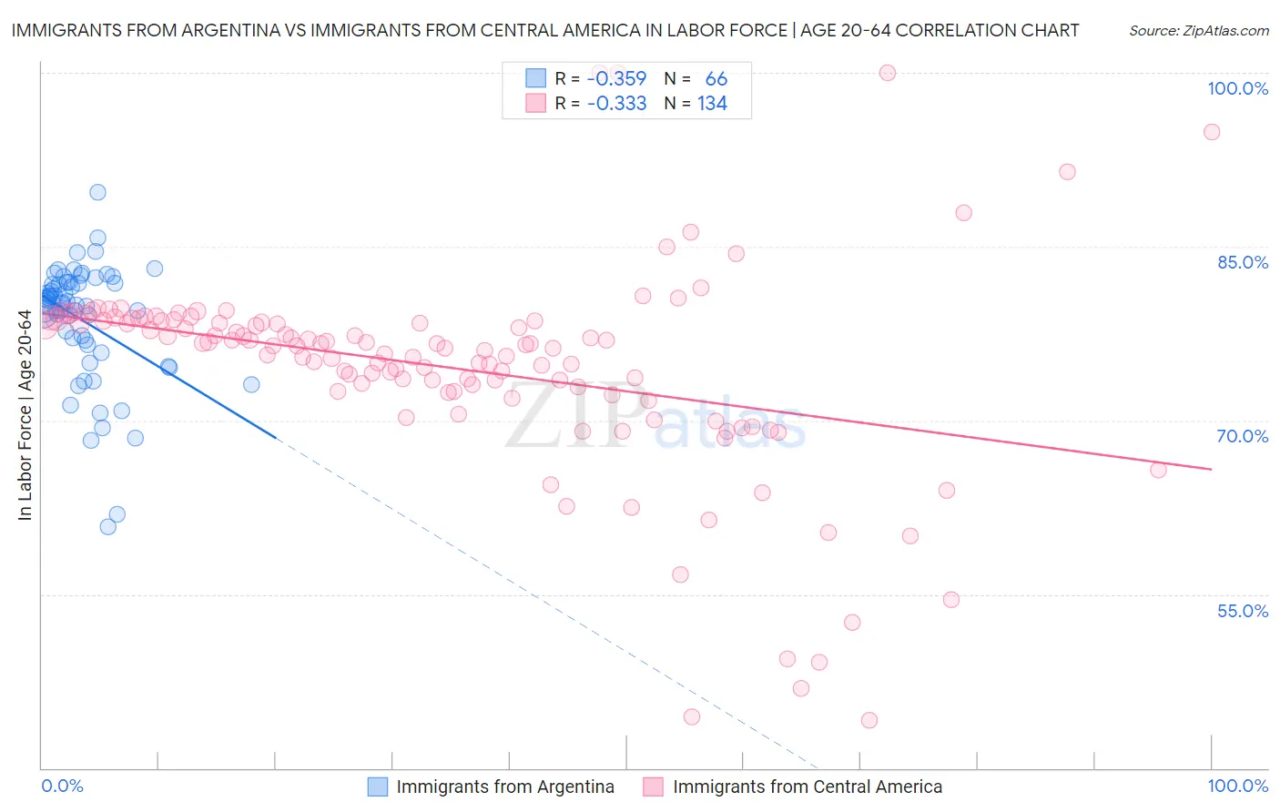 Immigrants from Argentina vs Immigrants from Central America In Labor Force | Age 20-64