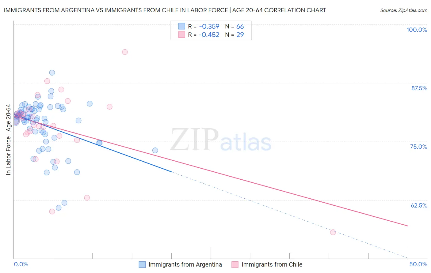 Immigrants from Argentina vs Immigrants from Chile In Labor Force | Age 20-64