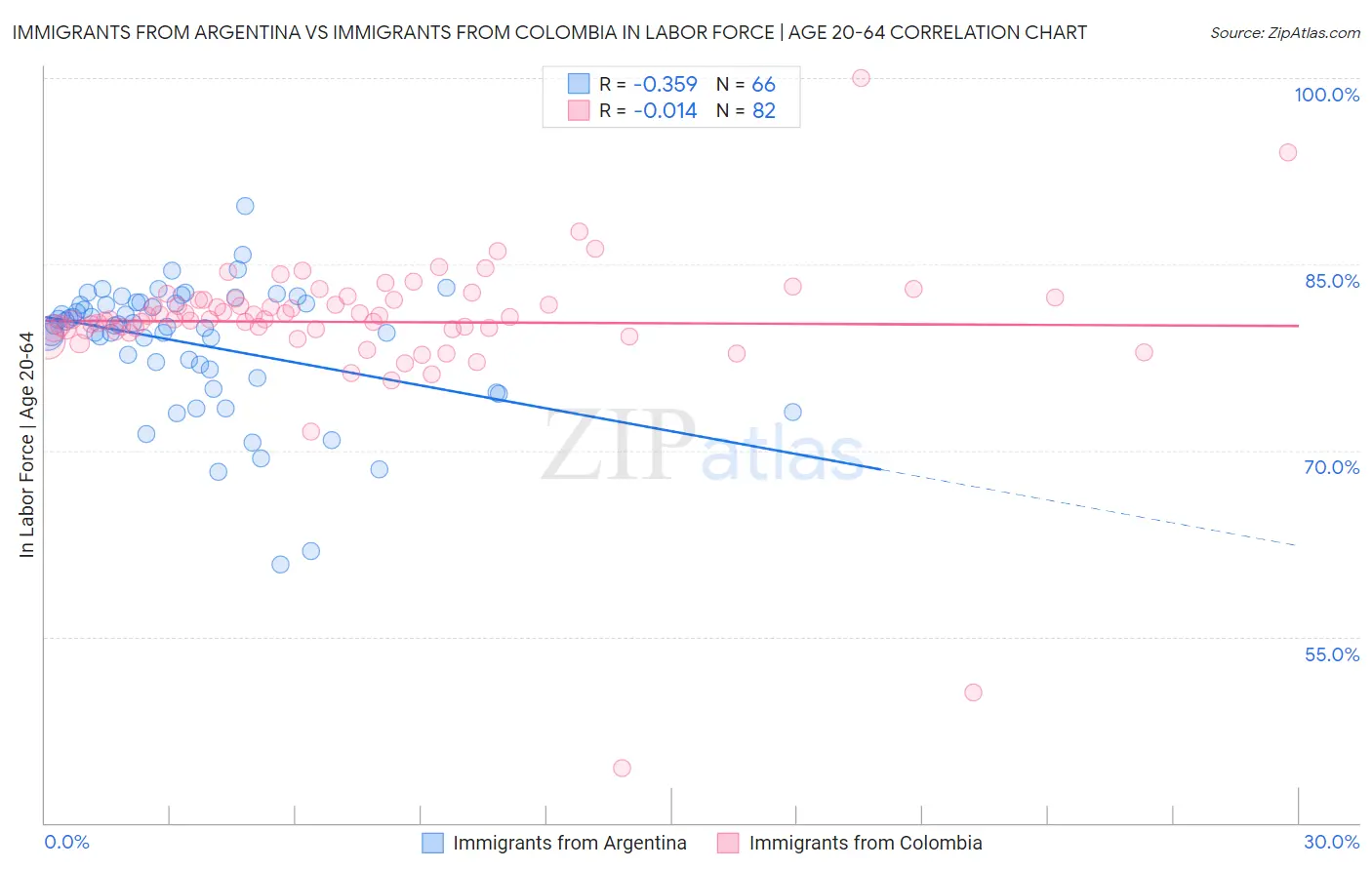 Immigrants from Argentina vs Immigrants from Colombia In Labor Force | Age 20-64