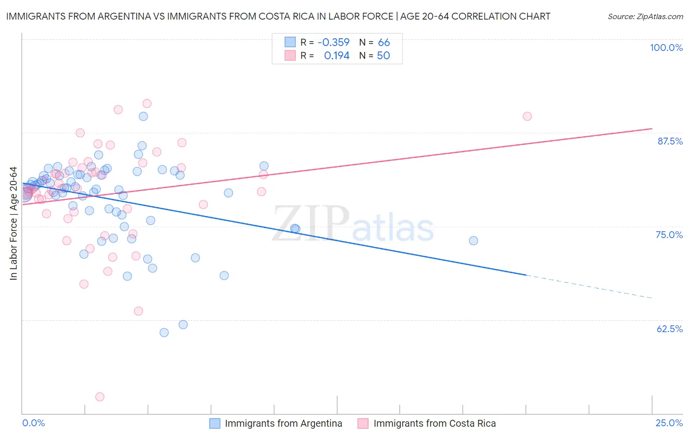 Immigrants from Argentina vs Immigrants from Costa Rica In Labor Force | Age 20-64