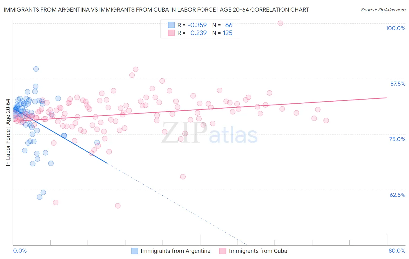 Immigrants from Argentina vs Immigrants from Cuba In Labor Force | Age 20-64