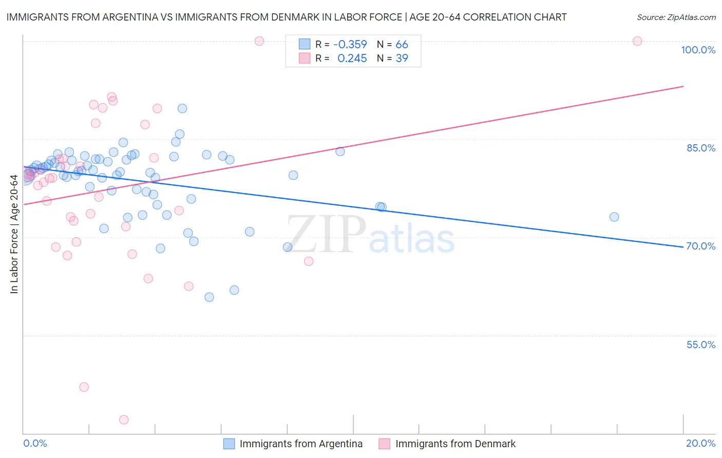 Immigrants from Argentina vs Immigrants from Denmark In Labor Force | Age 20-64