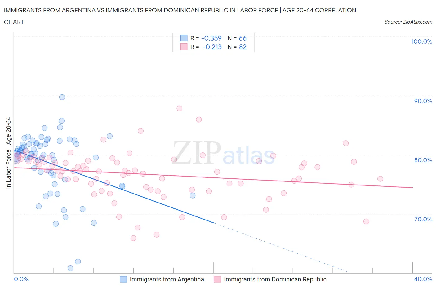 Immigrants from Argentina vs Immigrants from Dominican Republic In Labor Force | Age 20-64