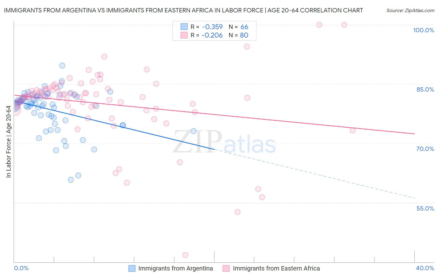 Immigrants from Argentina vs Immigrants from Eastern Africa In Labor Force | Age 20-64