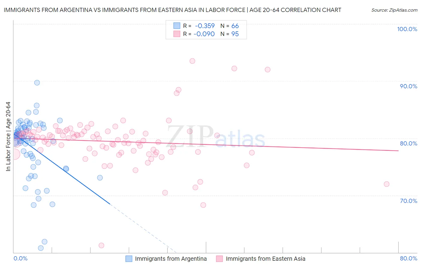 Immigrants from Argentina vs Immigrants from Eastern Asia In Labor Force | Age 20-64