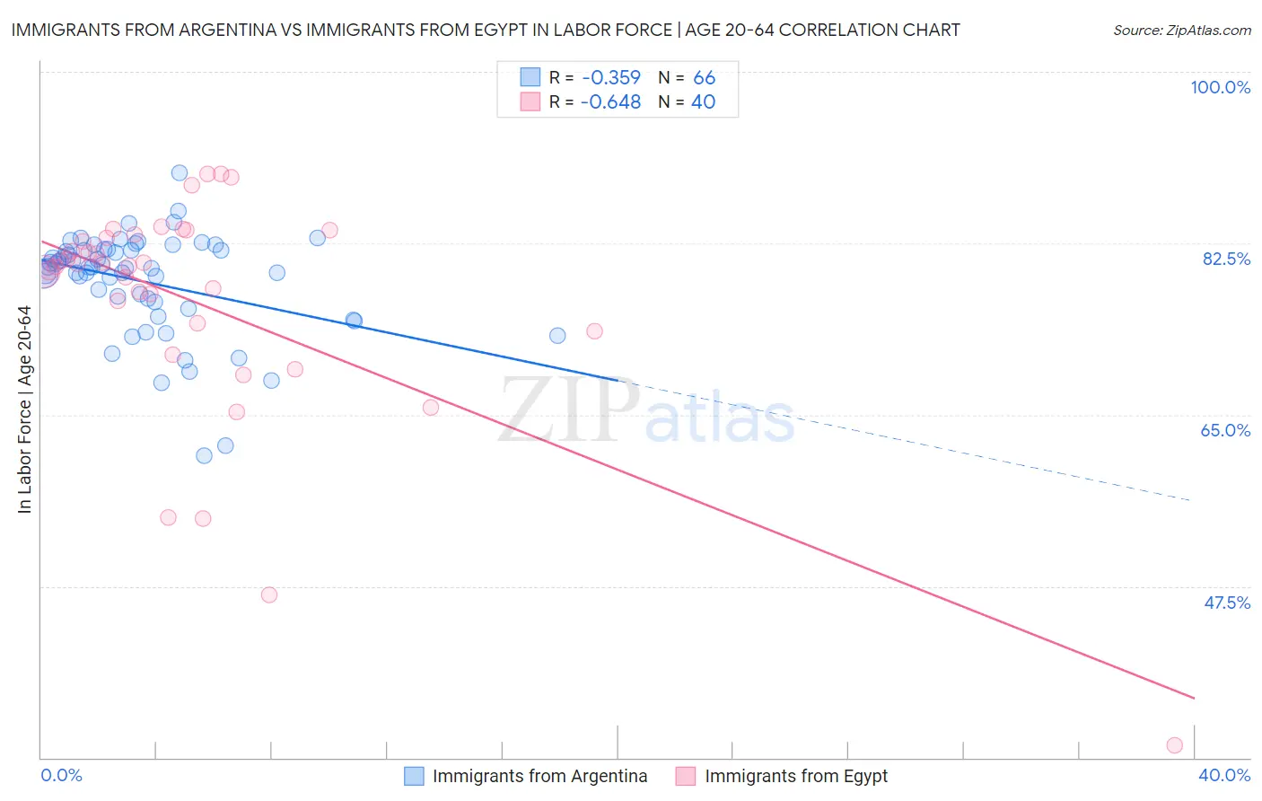 Immigrants from Argentina vs Immigrants from Egypt In Labor Force | Age 20-64