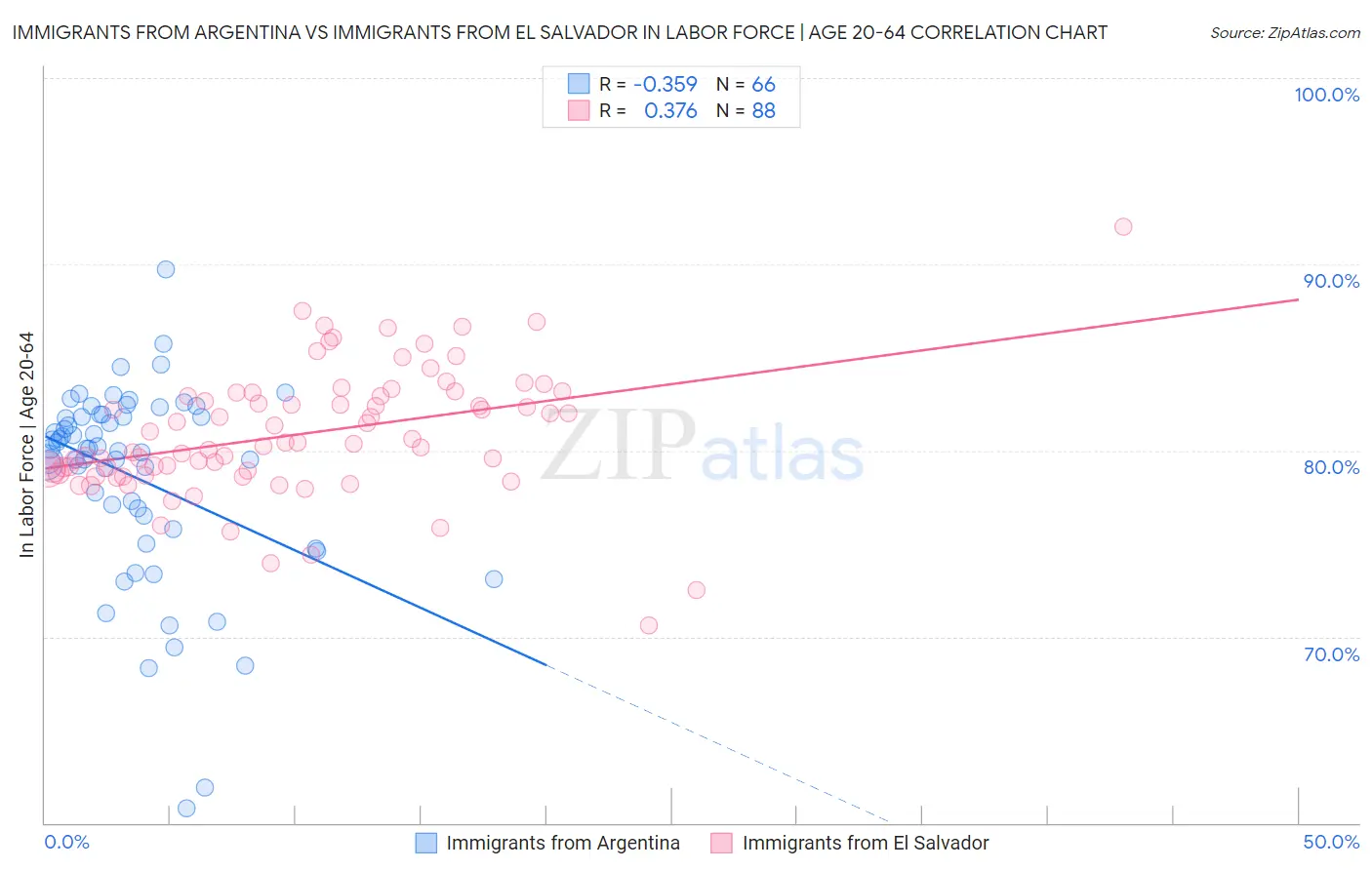 Immigrants from Argentina vs Immigrants from El Salvador In Labor Force | Age 20-64