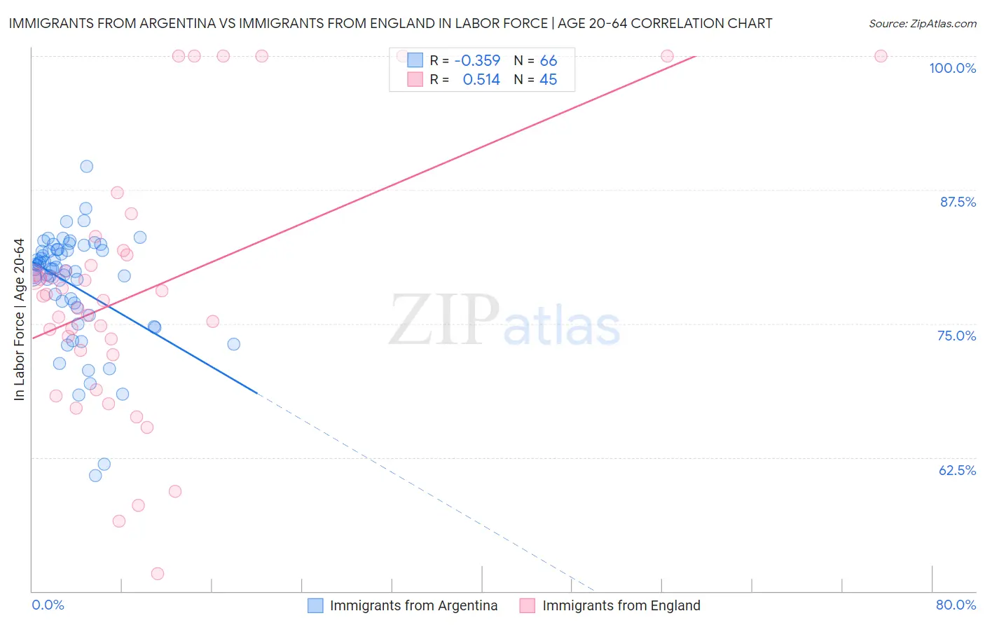 Immigrants from Argentina vs Immigrants from England In Labor Force | Age 20-64