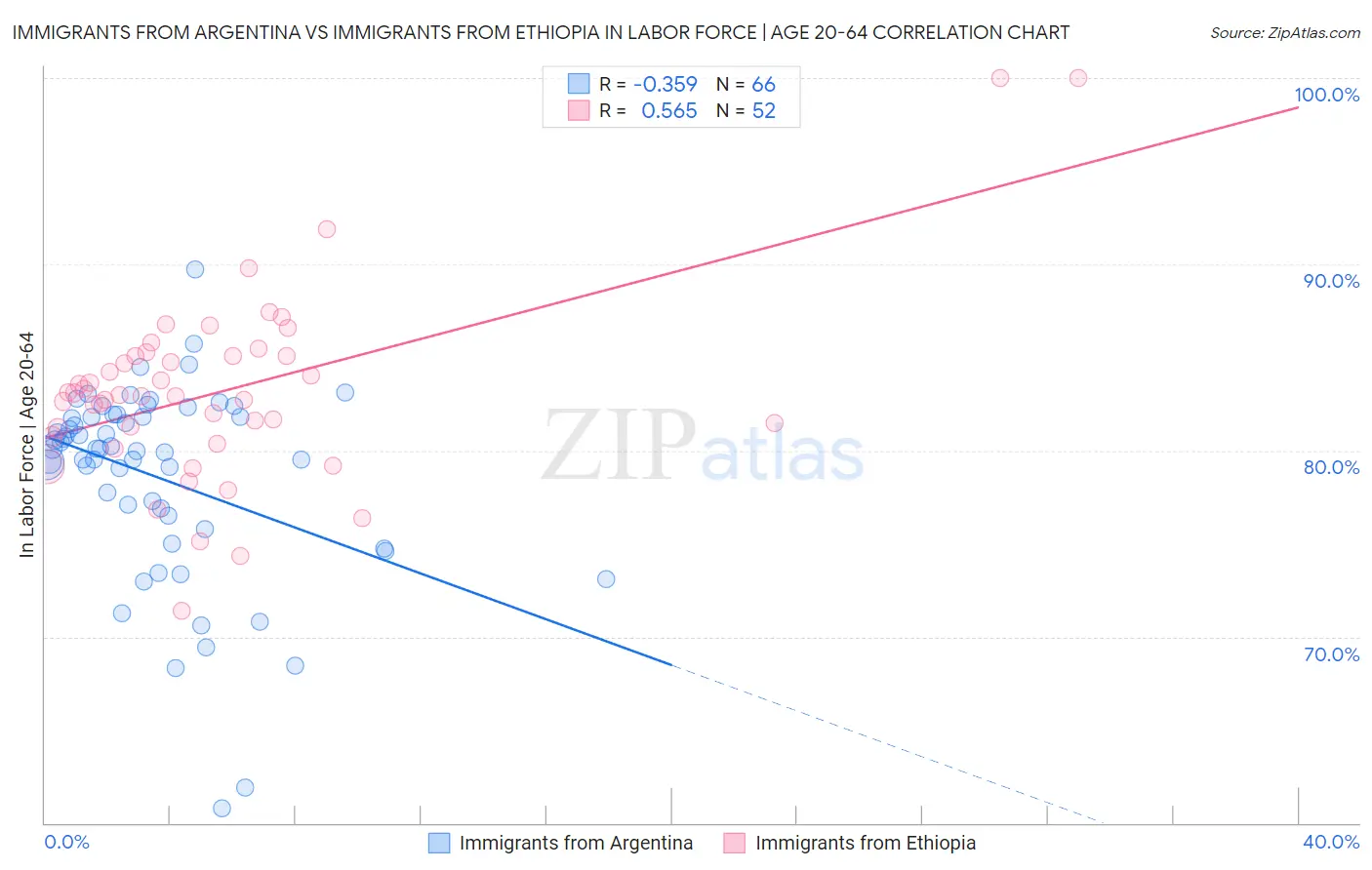Immigrants from Argentina vs Immigrants from Ethiopia In Labor Force | Age 20-64