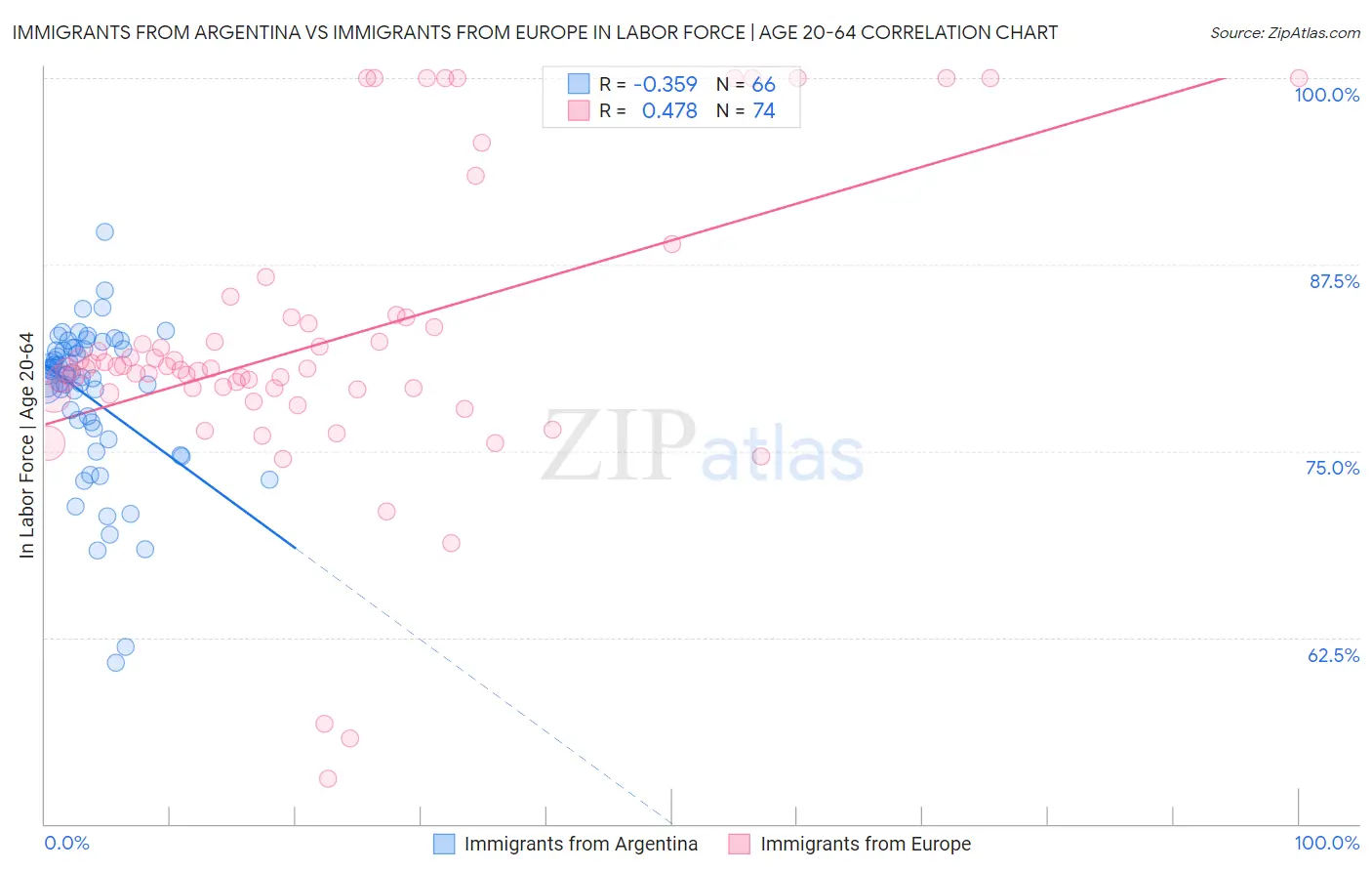 Immigrants from Argentina vs Immigrants from Europe In Labor Force | Age 20-64