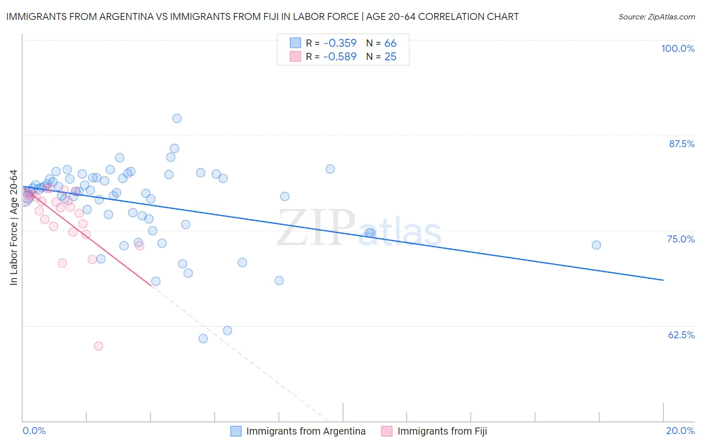 Immigrants from Argentina vs Immigrants from Fiji In Labor Force | Age 20-64