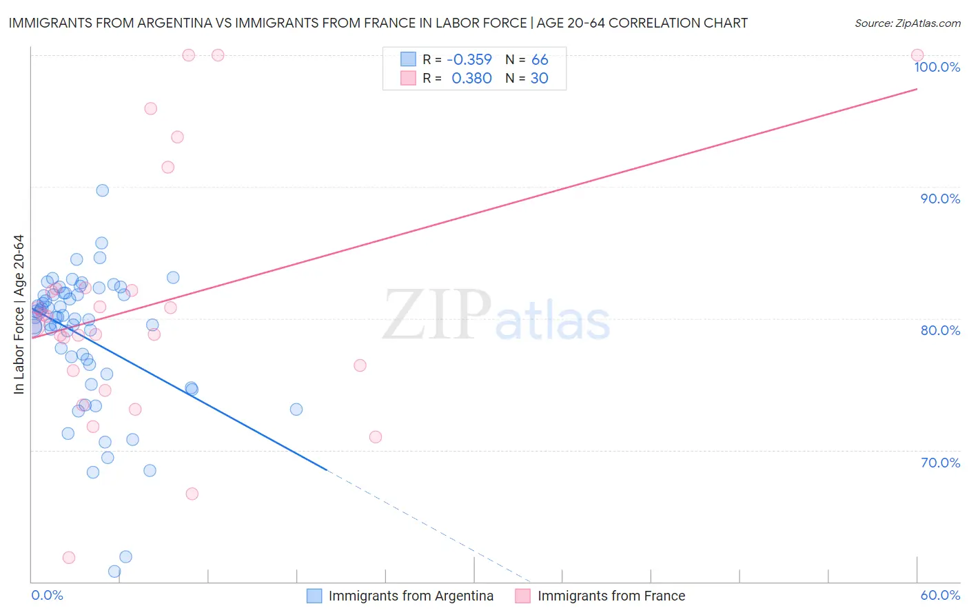 Immigrants from Argentina vs Immigrants from France In Labor Force | Age 20-64