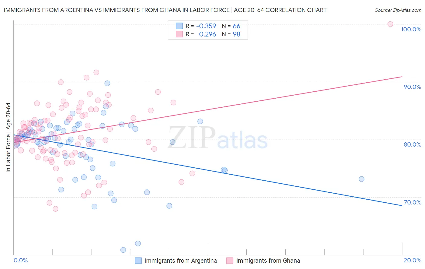 Immigrants from Argentina vs Immigrants from Ghana In Labor Force | Age 20-64