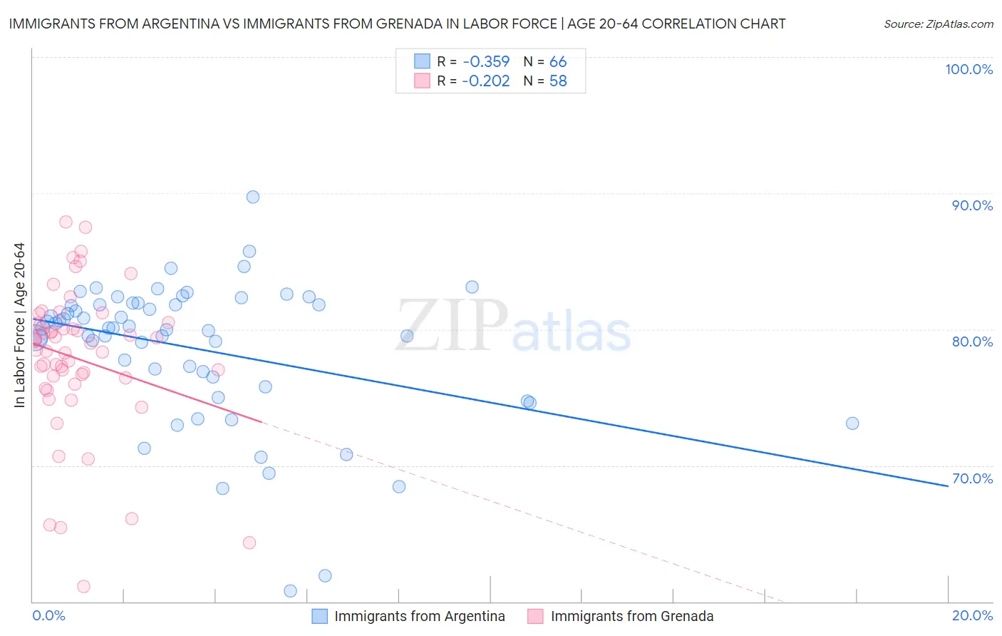 Immigrants from Argentina vs Immigrants from Grenada In Labor Force | Age 20-64