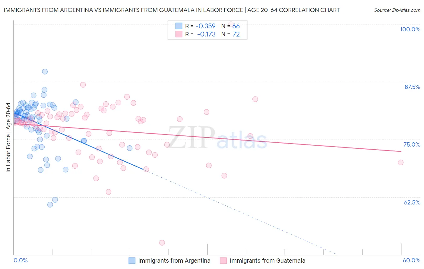 Immigrants from Argentina vs Immigrants from Guatemala In Labor Force | Age 20-64