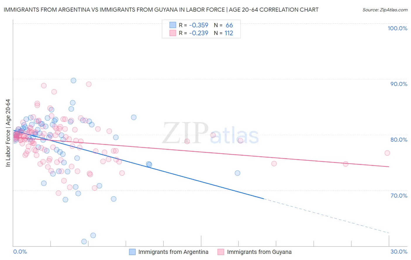 Immigrants from Argentina vs Immigrants from Guyana In Labor Force | Age 20-64