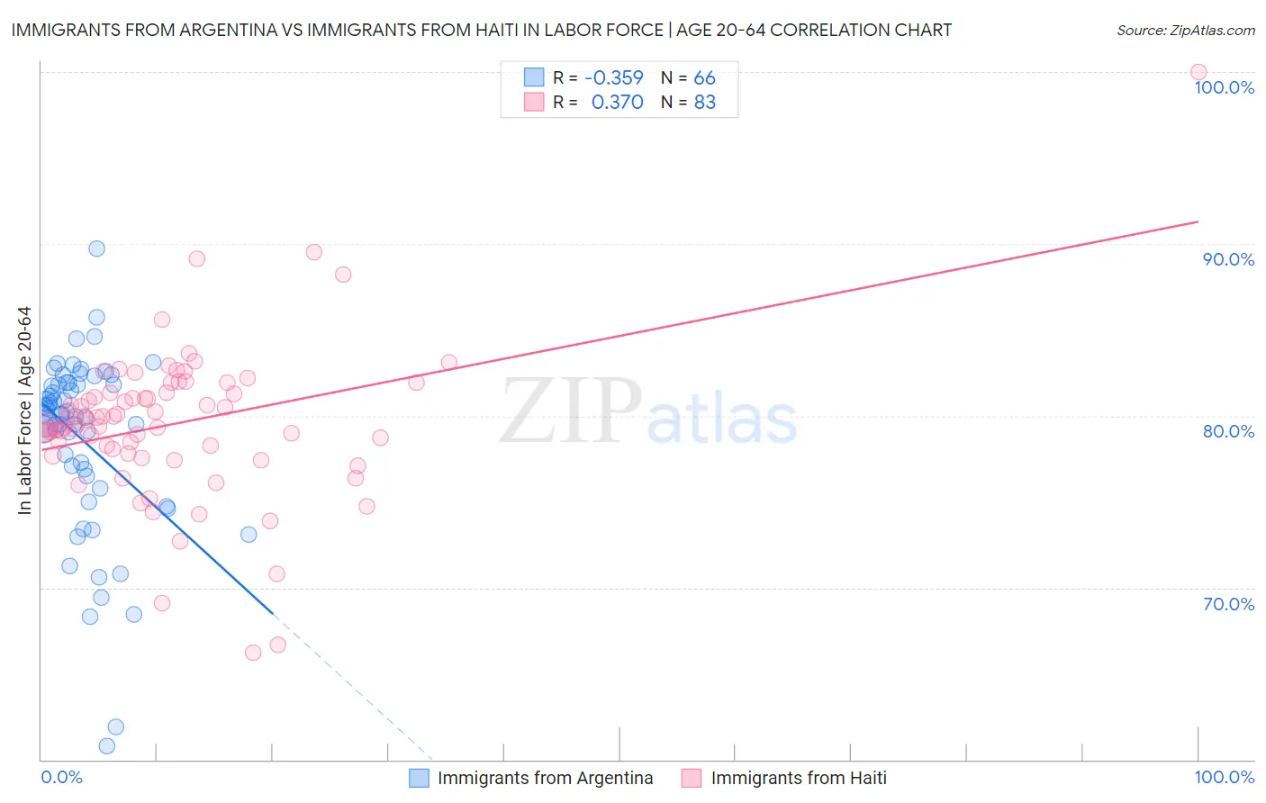 Immigrants from Argentina vs Immigrants from Haiti In Labor Force | Age 20-64