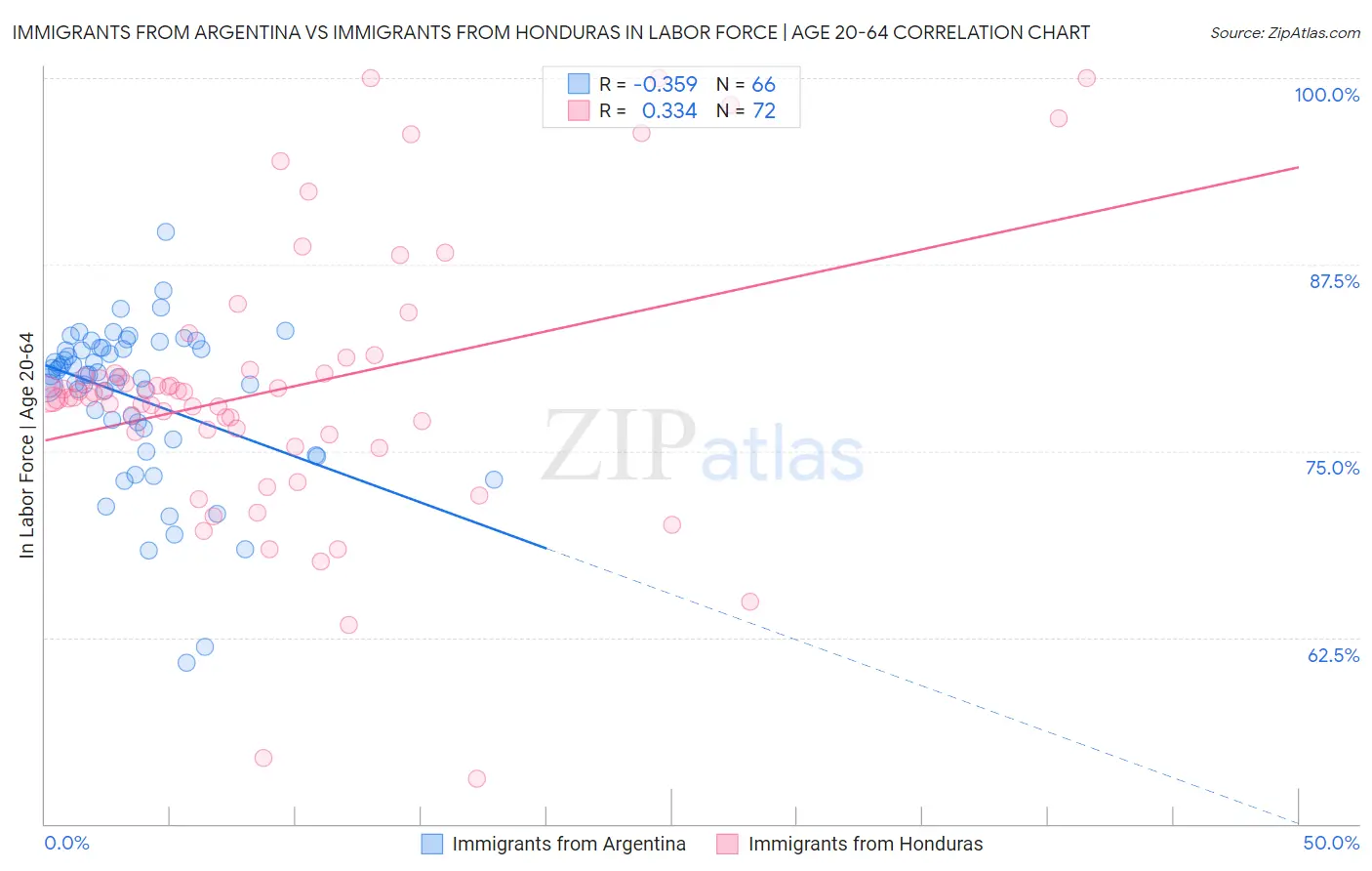 Immigrants from Argentina vs Immigrants from Honduras In Labor Force | Age 20-64