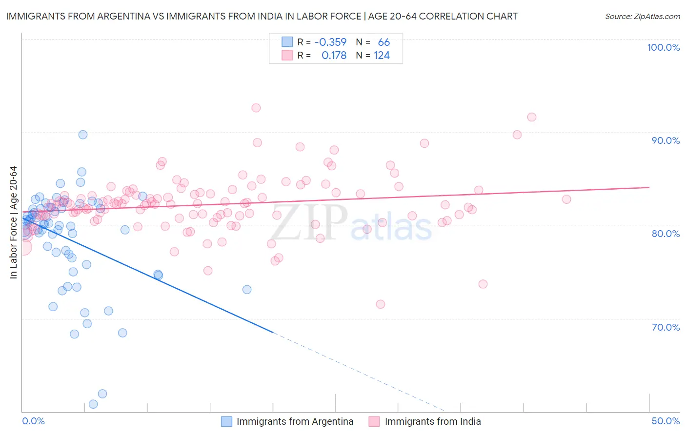 Immigrants from Argentina vs Immigrants from India In Labor Force | Age 20-64