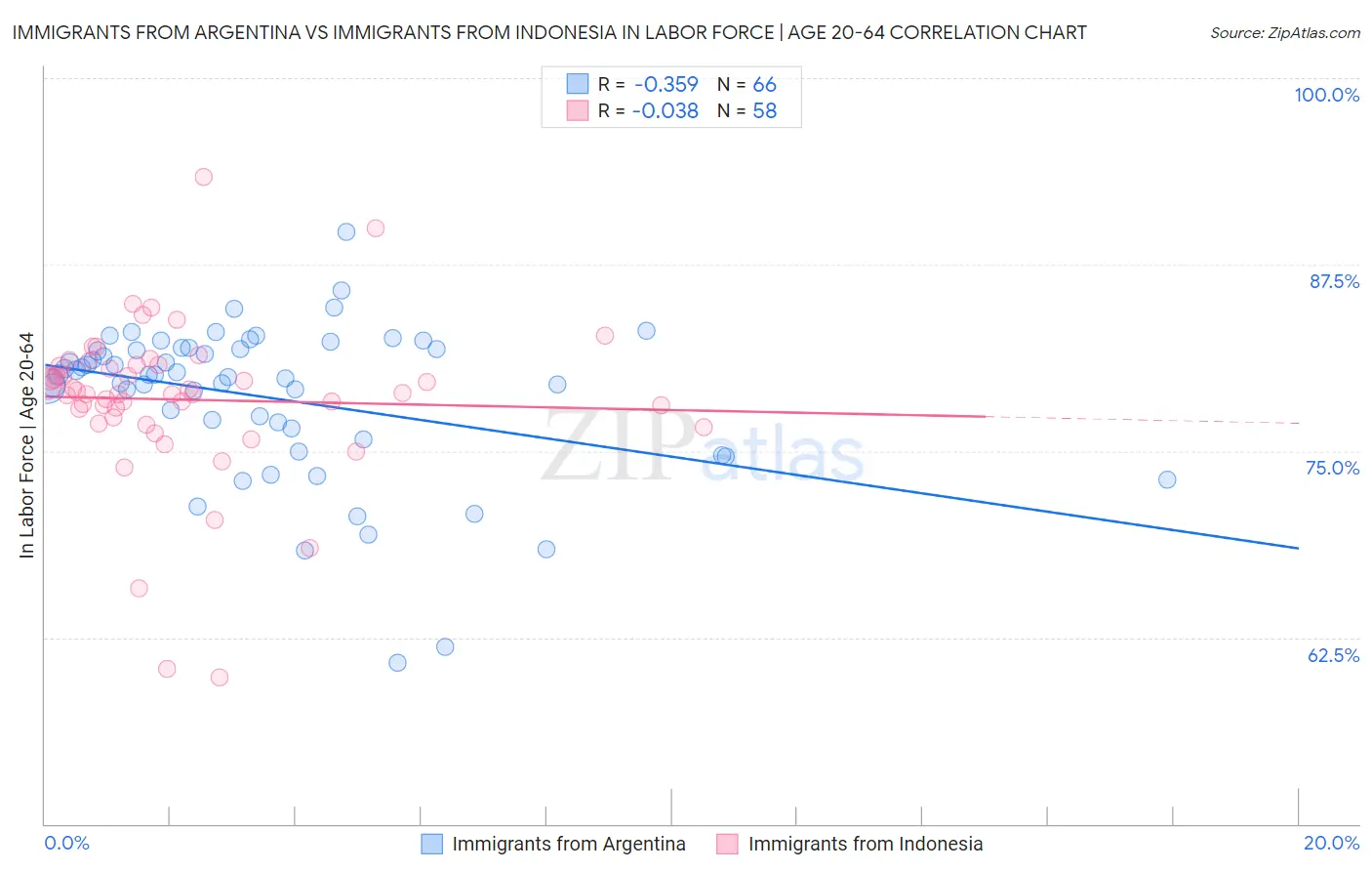 Immigrants from Argentina vs Immigrants from Indonesia In Labor Force | Age 20-64