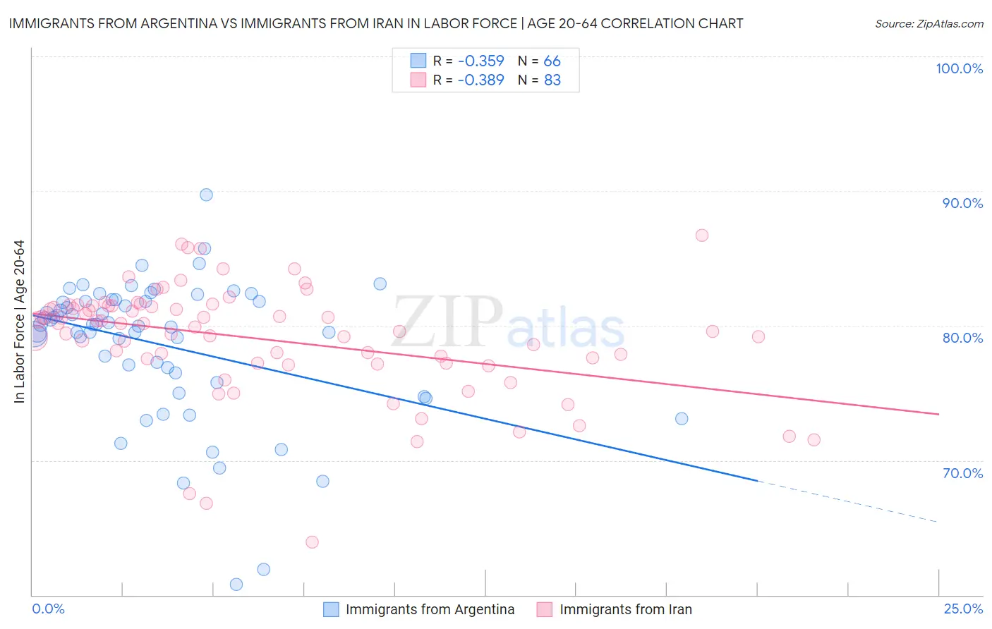Immigrants from Argentina vs Immigrants from Iran In Labor Force | Age 20-64