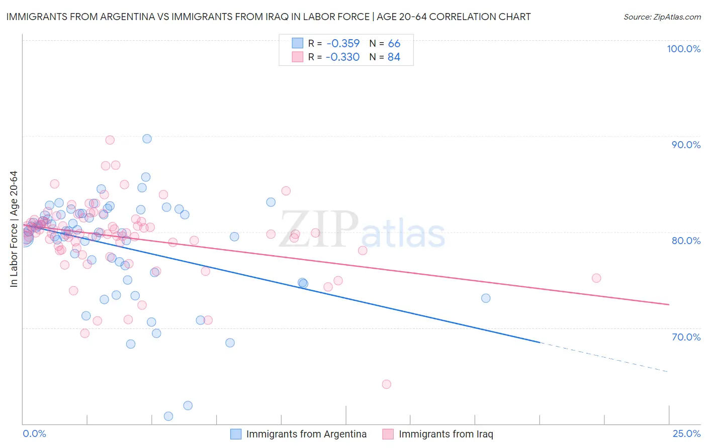 Immigrants from Argentina vs Immigrants from Iraq In Labor Force | Age 20-64