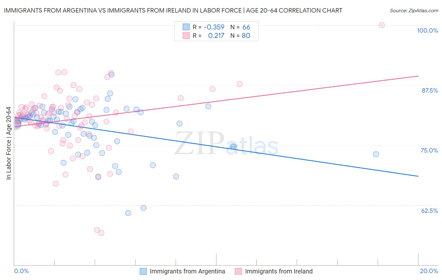 Immigrants from Argentina vs Immigrants from Ireland In Labor Force | Age 20-64