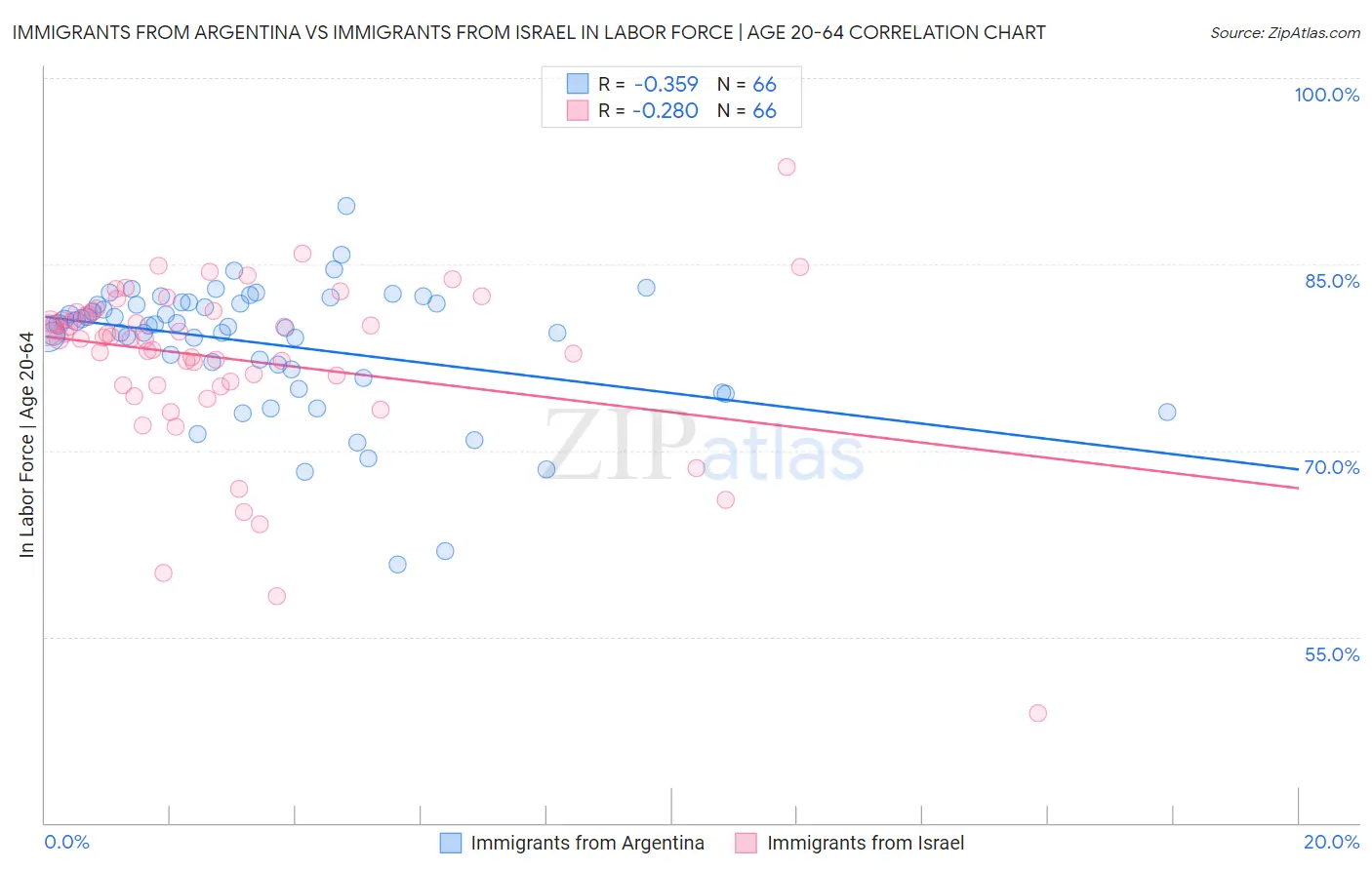 Immigrants from Argentina vs Immigrants from Israel In Labor Force | Age 20-64