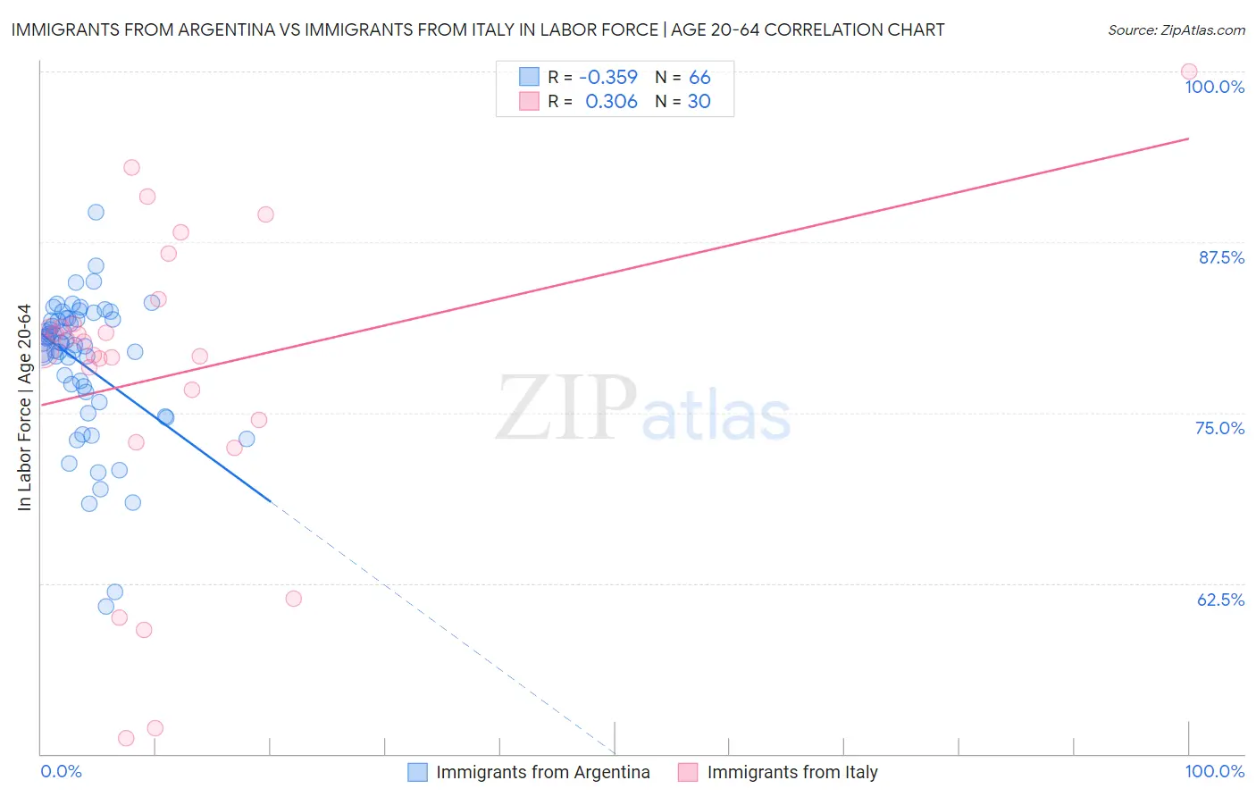 Immigrants from Argentina vs Immigrants from Italy In Labor Force | Age 20-64