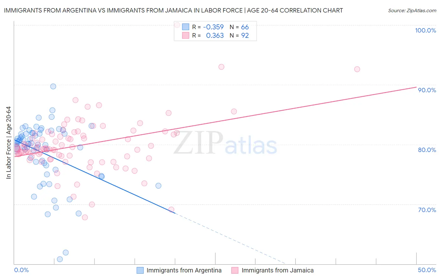Immigrants from Argentina vs Immigrants from Jamaica In Labor Force | Age 20-64