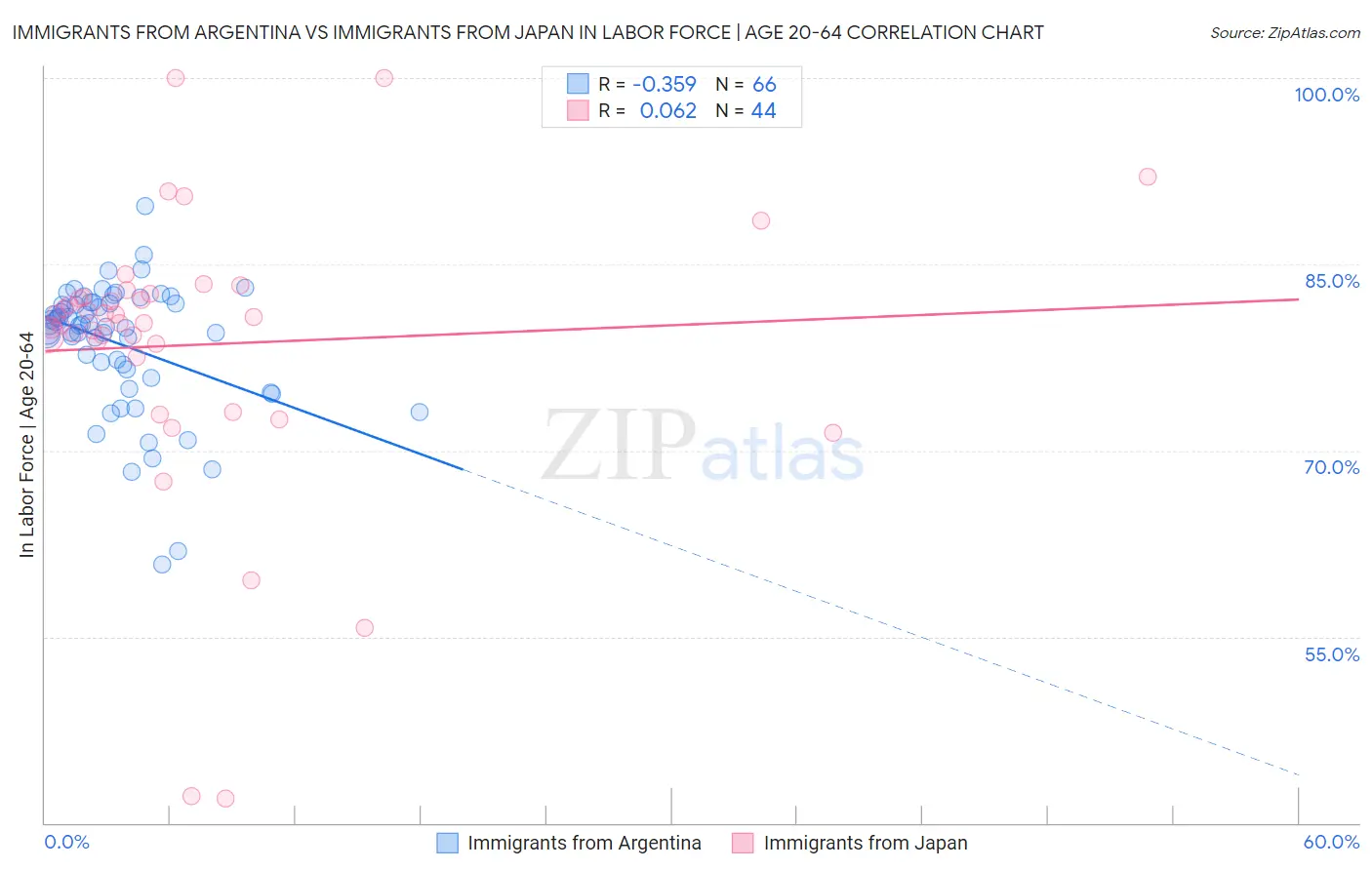 Immigrants from Argentina vs Immigrants from Japan In Labor Force | Age 20-64