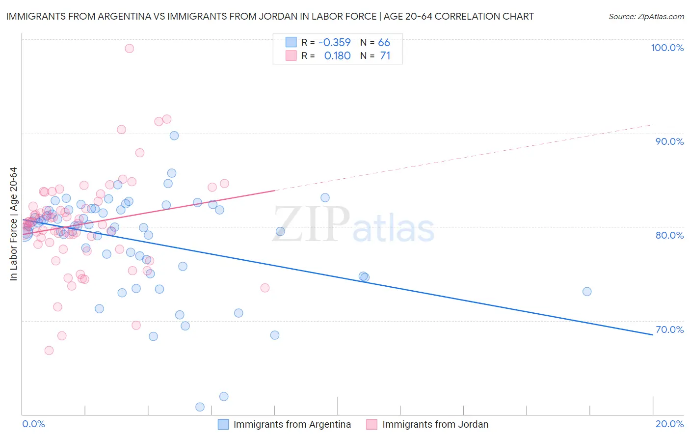 Immigrants from Argentina vs Immigrants from Jordan In Labor Force | Age 20-64