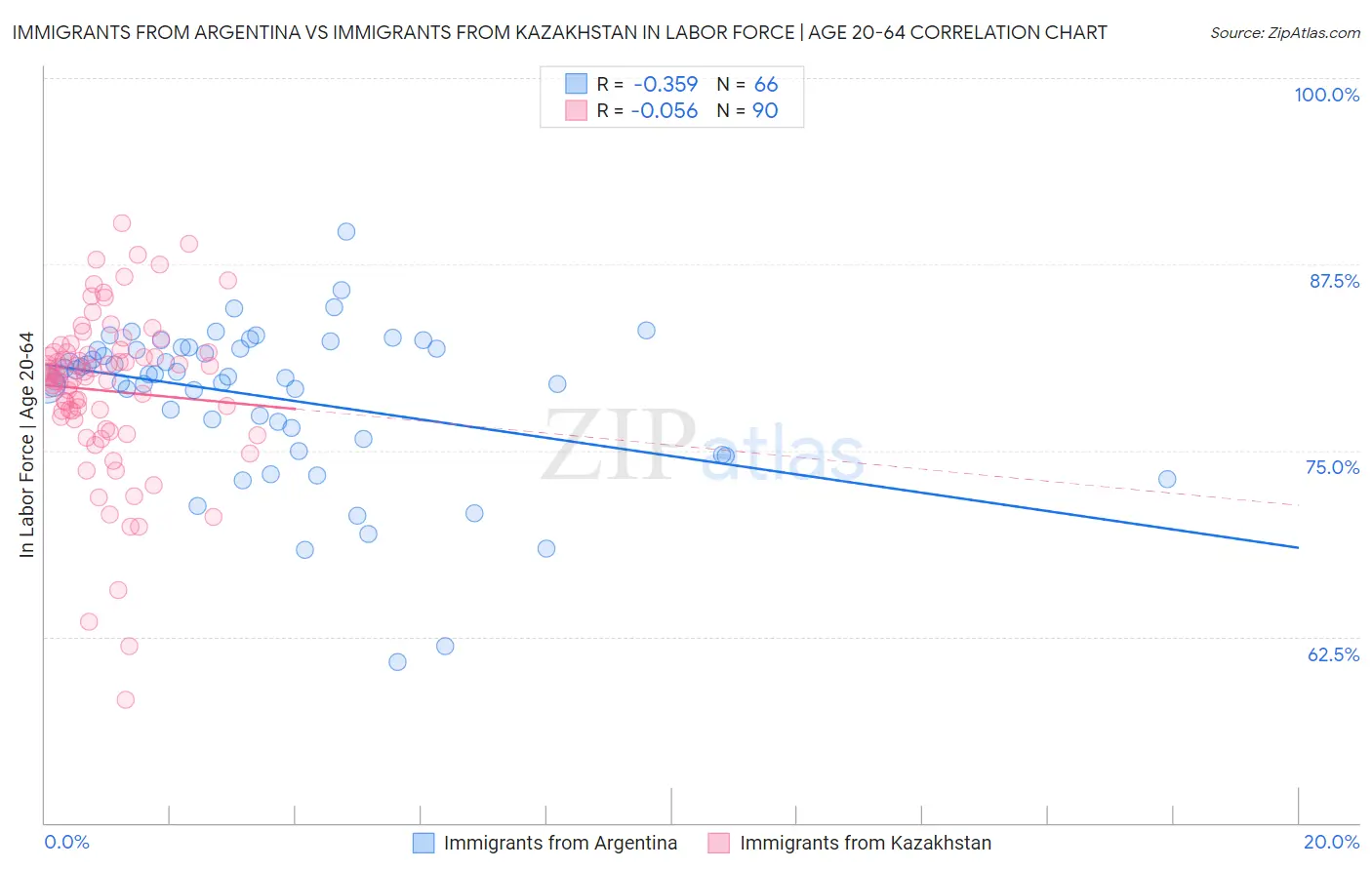 Immigrants from Argentina vs Immigrants from Kazakhstan In Labor Force | Age 20-64