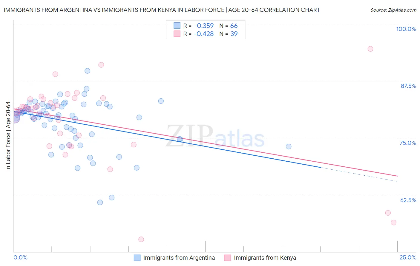 Immigrants from Argentina vs Immigrants from Kenya In Labor Force | Age 20-64