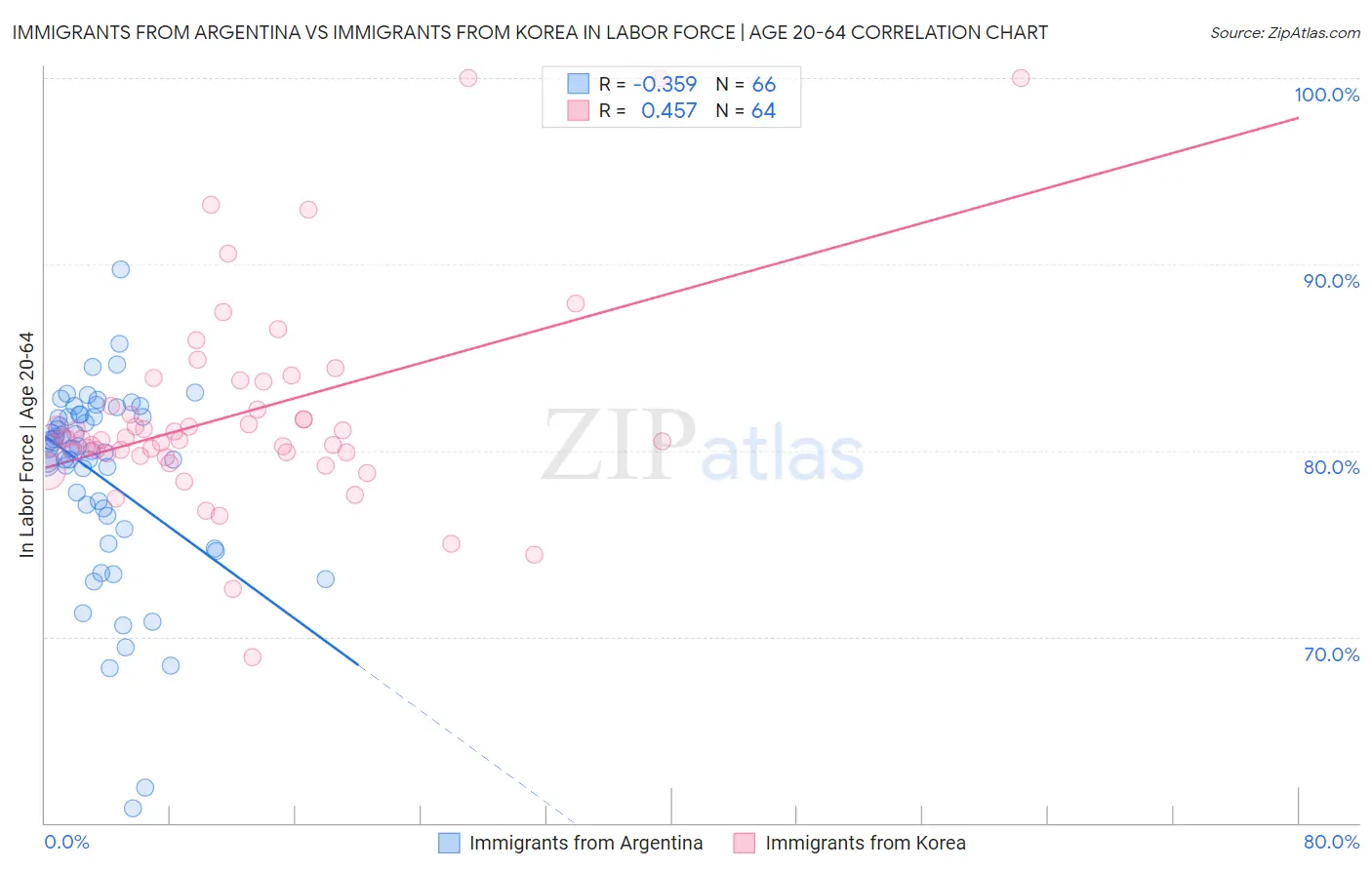 Immigrants from Argentina vs Immigrants from Korea In Labor Force | Age 20-64