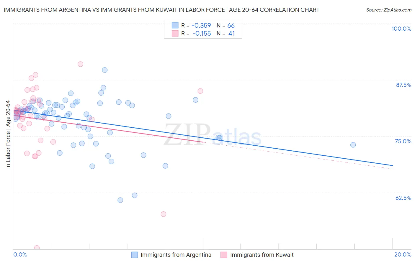 Immigrants from Argentina vs Immigrants from Kuwait In Labor Force | Age 20-64