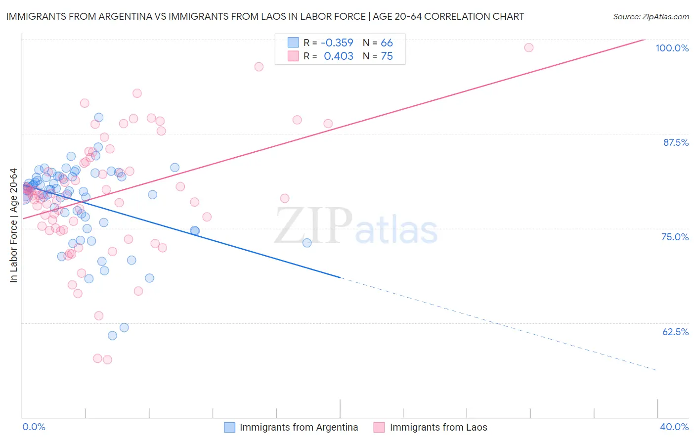 Immigrants from Argentina vs Immigrants from Laos In Labor Force | Age 20-64